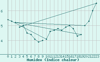 Courbe de l'humidex pour Sermange-Erzange (57)