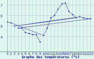 Courbe de tempratures pour Cerisiers (89)