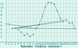 Courbe de l'humidex pour La Rochelle - Aerodrome (17)