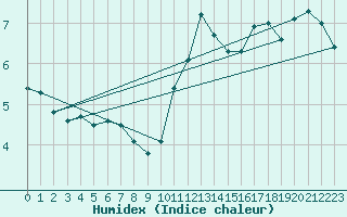 Courbe de l'humidex pour Ticheville - Le Bocage (61)