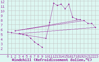 Courbe du refroidissement olien pour Grenoble/St-Etienne-St-Geoirs (38)
