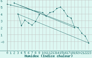 Courbe de l'humidex pour Zugspitze