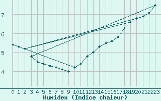 Courbe de l'humidex pour Belm