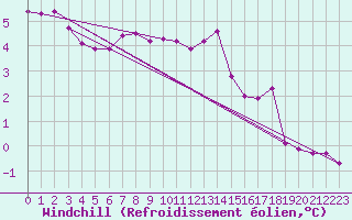 Courbe du refroidissement olien pour Harzgerode