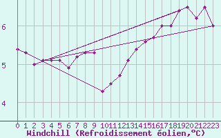 Courbe du refroidissement olien pour Cap Gris-Nez (62)