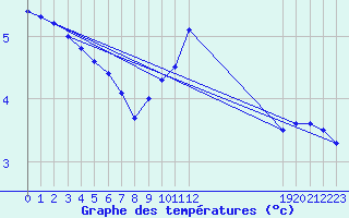 Courbe de tempratures pour Saint-Amans (48)