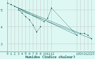 Courbe de l'humidex pour Saint-Amans (48)