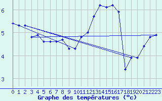 Courbe de tempratures pour Trgueux (22)