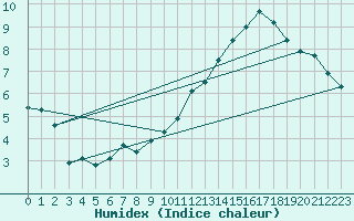 Courbe de l'humidex pour Villacoublay (78)