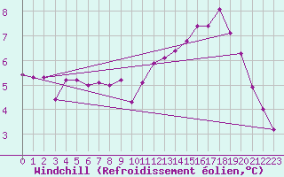 Courbe du refroidissement olien pour Courcouronnes (91)