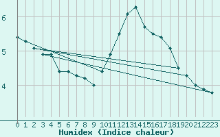 Courbe de l'humidex pour Klodzko