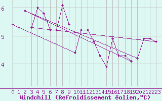 Courbe du refroidissement olien pour Harzgerode