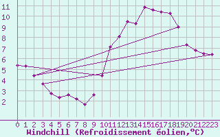 Courbe du refroidissement olien pour Dinard (35)