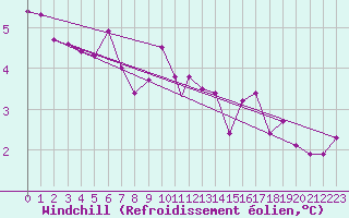 Courbe du refroidissement olien pour Mehamn