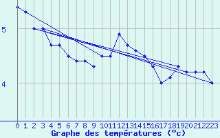 Courbe de tempratures pour Charleroi (Be)