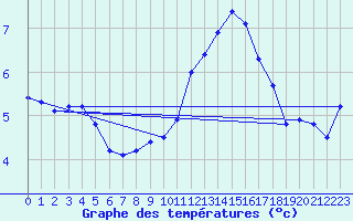 Courbe de tempratures pour Lough Fea