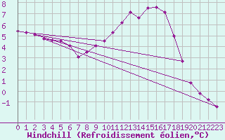 Courbe du refroidissement olien pour Guidel (56)
