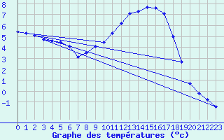 Courbe de tempratures pour Guidel (56)