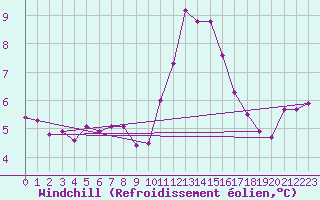 Courbe du refroidissement olien pour Croisette (62)