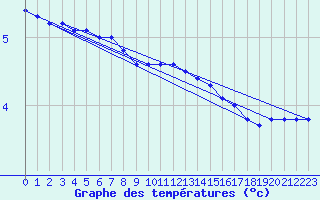 Courbe de tempratures pour Buzenol (Be)