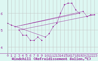 Courbe du refroidissement olien pour Malbosc (07)