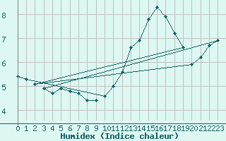 Courbe de l'humidex pour Neuville-de-Poitou (86)