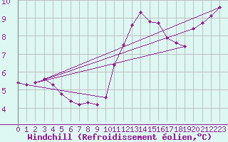 Courbe du refroidissement olien pour Courdimanche (91)