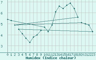 Courbe de l'humidex pour Frontenay (79)