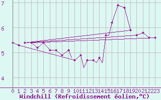 Courbe du refroidissement olien pour Tiree