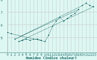 Courbe de l'humidex pour Sorcy-Bauthmont (08)