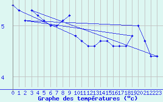 Courbe de tempratures pour Harburg