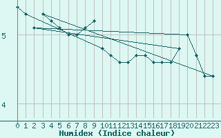 Courbe de l'humidex pour Harburg