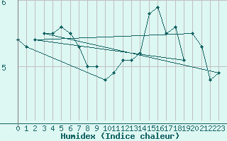 Courbe de l'humidex pour Stoetten