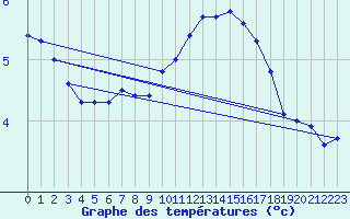 Courbe de tempratures pour Nottingham Weather Centre