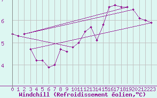 Courbe du refroidissement olien pour Cap de la Hague (50)