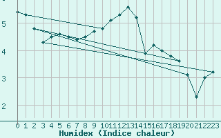 Courbe de l'humidex pour Gardelegen