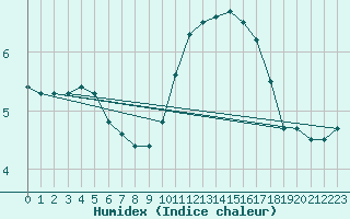 Courbe de l'humidex pour Vitigudino