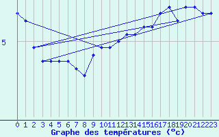 Courbe de tempratures pour Maseskar