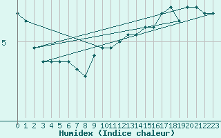 Courbe de l'humidex pour Maseskar