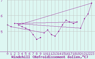 Courbe du refroidissement olien pour la bouée 1300