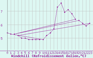Courbe du refroidissement olien pour Grardmer (88)