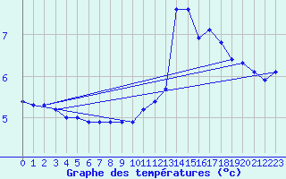 Courbe de tempratures pour Grardmer (88)