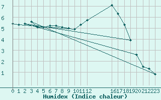 Courbe de l'humidex pour Grasque (13)