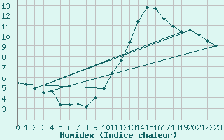 Courbe de l'humidex pour Cambrai / Epinoy (62)
