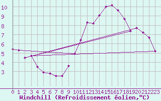 Courbe du refroidissement olien pour Le Bourget (93)