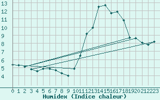 Courbe de l'humidex pour Ile de Groix (56)