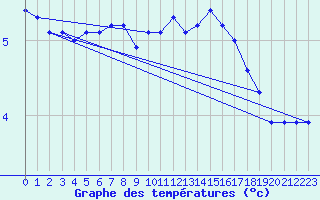 Courbe de tempratures pour Bulson (08)