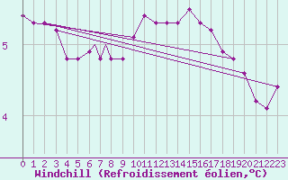 Courbe du refroidissement olien pour Rost Flyplass