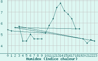 Courbe de l'humidex pour Marknesse Aws