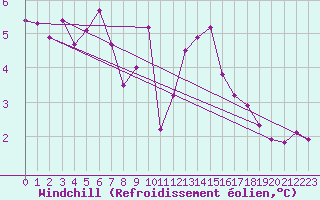 Courbe du refroidissement olien pour Fribourg (All)